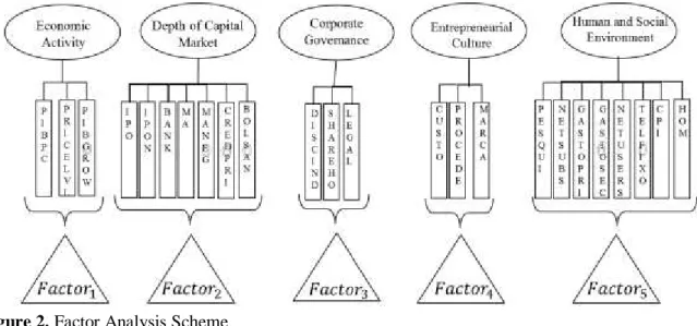 Figure  2  demonstrates  the  use  of  this  method  in  the  study,  where  the  ellipses  represent  the  constructs,  the  rectangles  represent  the  variables  used  to  describe  the  overlying  construct  and  the  triangles represent the factors re