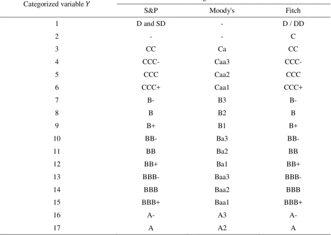 Table 1 presents the equivalence between the categorical variable  �  and their respective levels of ratings  of the scales adopted by the agencies S&amp;P, Moody ’ s and Fitch