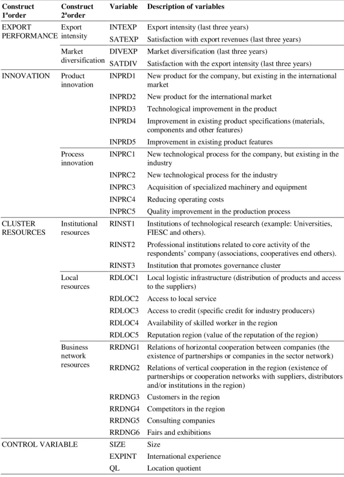 Table 1  Variables Description   Construct  1ªorder  Construct 2ªorder 