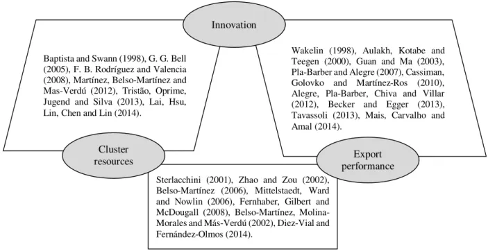 Figure 1. Empirical Studies of Cluster, Innovation and Export Performance 