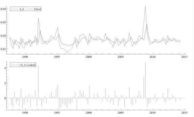 Figure 4. Fitted Values of S_0 