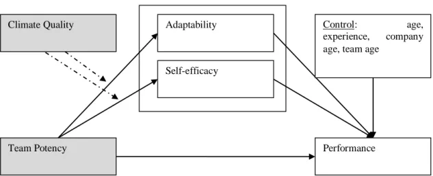 Figure 1. Proposed Conceptual Model 