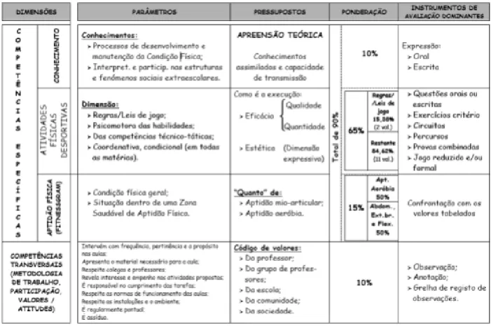 Tabela 3 – Critérios de Avaliação do Grupo de Educação Física do Ensino Secundário