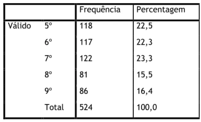 Figura 12 Distribuição quanto ao género 