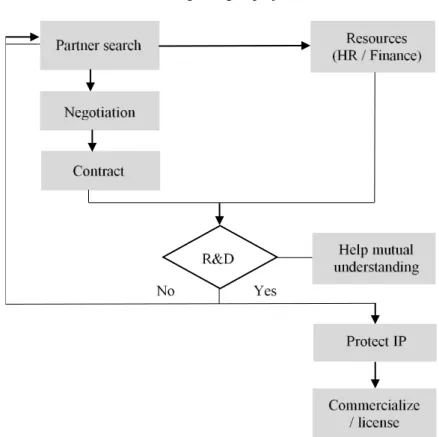 Figure 1. Main Activities Performed by TTOs’ throughout Collaborative R&amp;D Project 