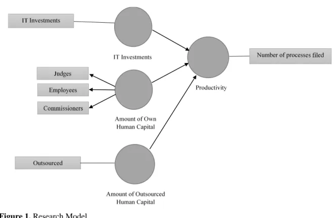 Figure 1. Research Model  