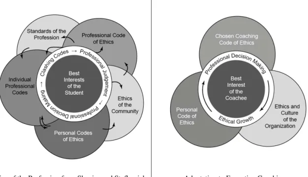 Figure 1 shows the ethics of the profession diagram, developed by Shapiro and Stefkovich (2016)