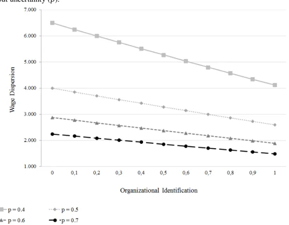 Figure 2. Relationship for Various Levels of High Output Uncertainty ( ) 