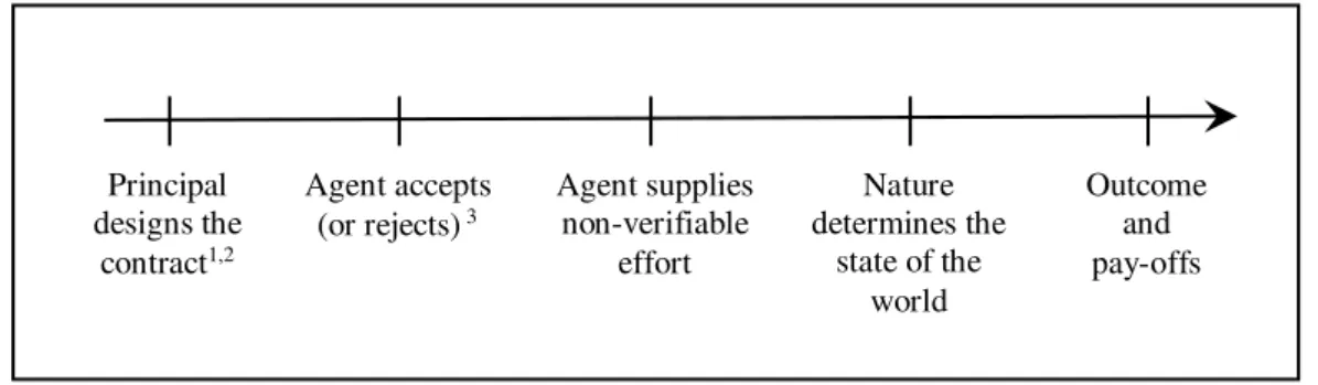 Figure 1. Sequence of Events  