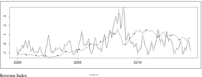 Figure 1 presents a plotting of the sentiment index and Ibovespa, both of which were transformed  into a common scale to allow comparisons of their variations