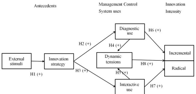 Figure 1. Theoretical Model of the Use of the MCSs as Innovation Mediators   External stimuli and innovation strategy  