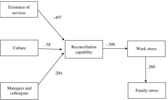 Figure 1. Structural Equation Model 