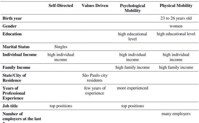 Table  5  summarizes  the  statistically  significant  associations  between  career  attitudes  and  characteristics in the sample, presenting only the variables that have the biggest proportion of individuals  with high scores in the respective career at