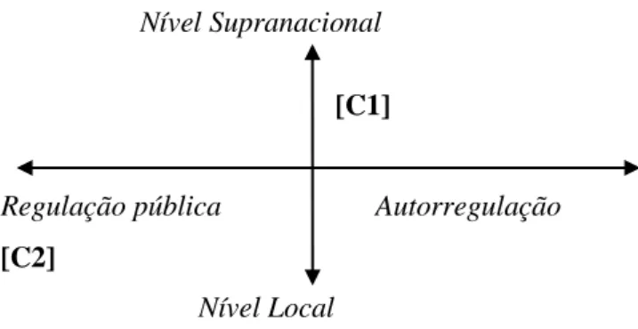 Figura 3.1 - Coordenadas institucionais da regulação: