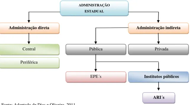 Figura 3.4. – Administração pública estadual 