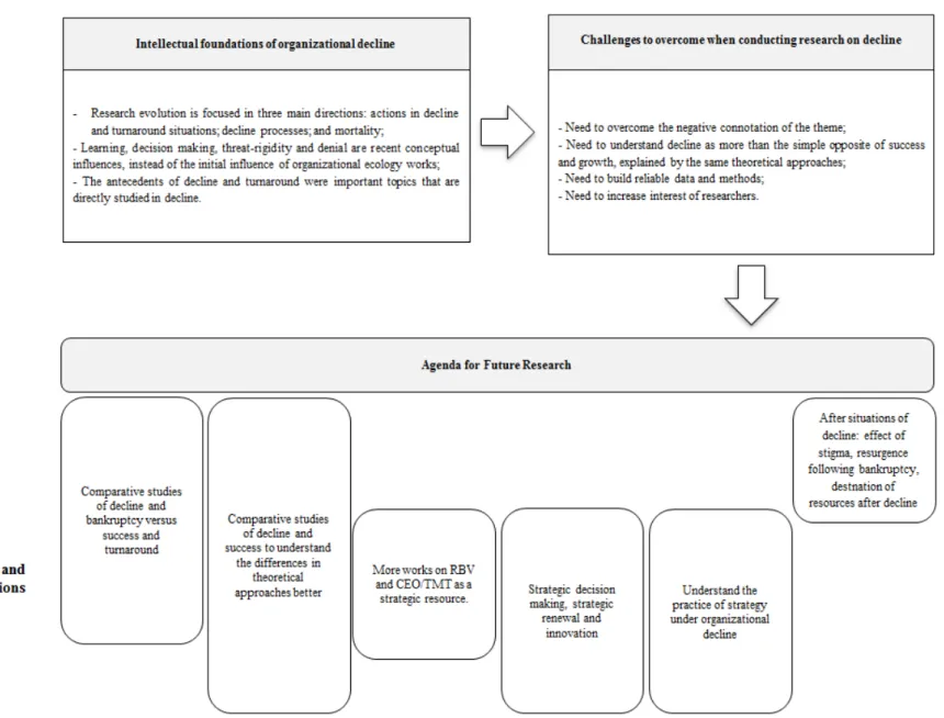 Figure 2. Challenges to Overcome and Future Studies on Organizational Decline