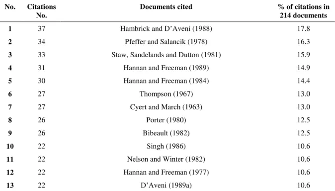 Table 1 shows the most cited works for the whole period under analysis. Considering only the 10  most-cited out of the 214 works, only Hambrick and D ’ Aveni (1988) and Bibeault (1982) are directly  related to organizational decline