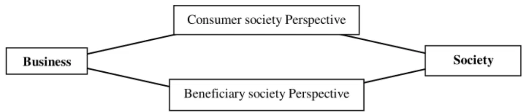 Figure 1. Business – Society Perspective 