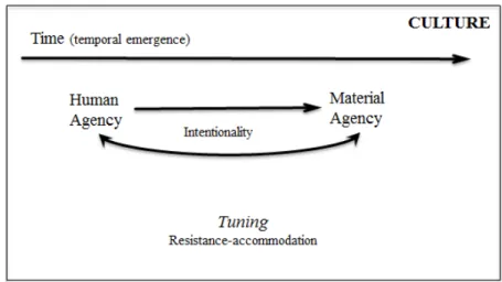 Figure 1. The Mangle of Practice Process 