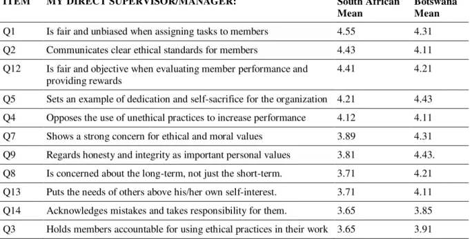 Table 1 shows the utilised ethical leadership items in the order of their average scores from South  Africa, and (not in order) Botswana