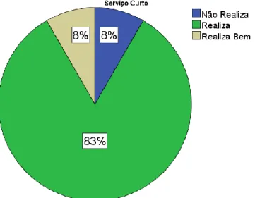Figura 5 - Percentagem de desempenho no Serviço Curto 