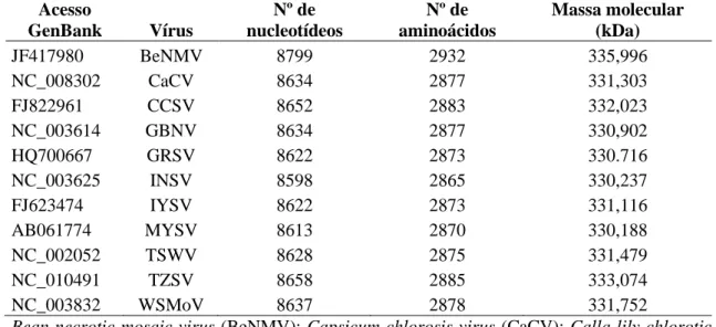 Tabela  3.5.  Análise  da  identidade  em  aminoácidos  (%)  da  proteína  L  de  diferentes  tospovírus