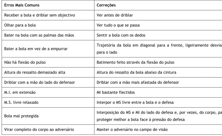 Tabela 1 - Erros Mais Comuns do Drible de Proteção 