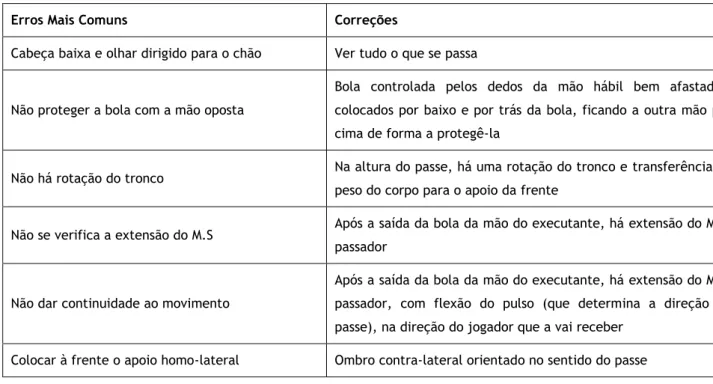 Tabela 5 - Erros Mais Comuns do Passe por Cima do Ombro com Uma Mão 