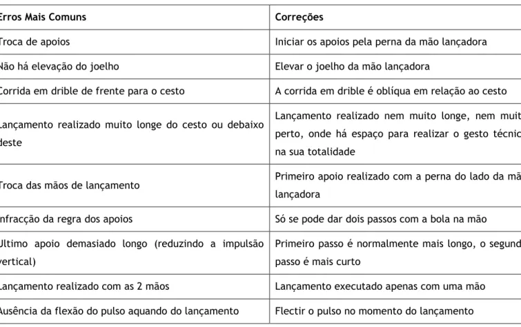 Tabela 8 - Erros Mais Comuns do Lançamento na Passada 