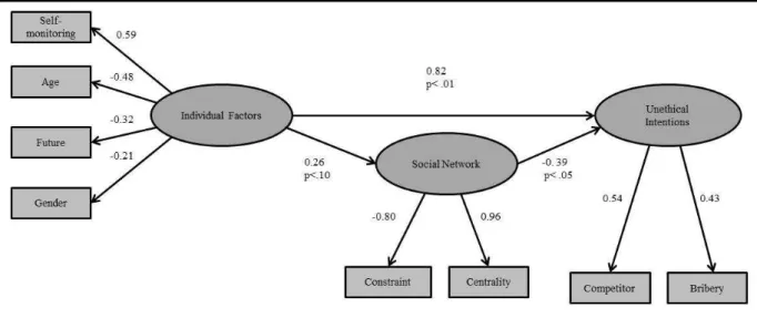 Figure 1. Structural Equation Model for Individual Factors, Social Network, and Unethical Intentions  Hypothesis 1, that the higher an individual’s centrality, the more likely he/she will have unethical  intentions,  was  not  supported