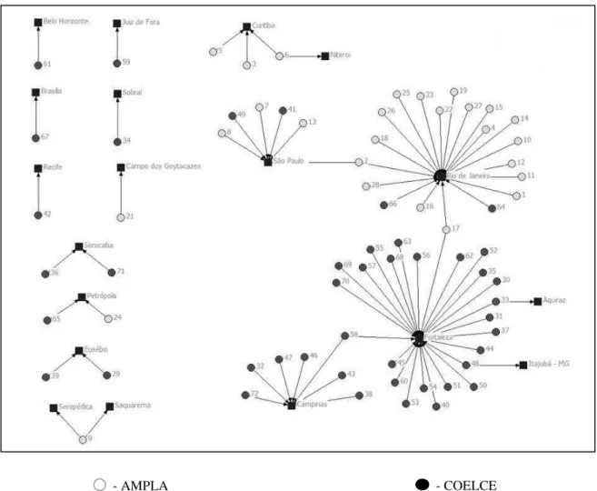 Figure 5. Network of Two Subsidiaries Organized by Projects and Cities of Execution 