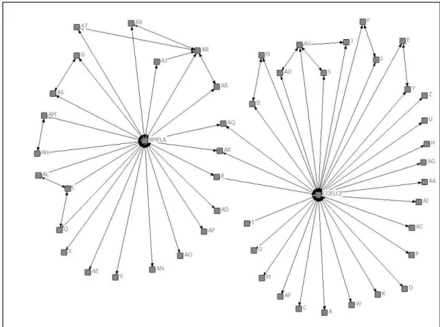 Figure 7. Network of Partner Organizations 