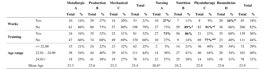 Table 3 (continued)  Metallurgic  A  Production B  Mechanical C  Total  Nursing A  Nutrition B  Physiotherapy C  Biomedicine D  Total 