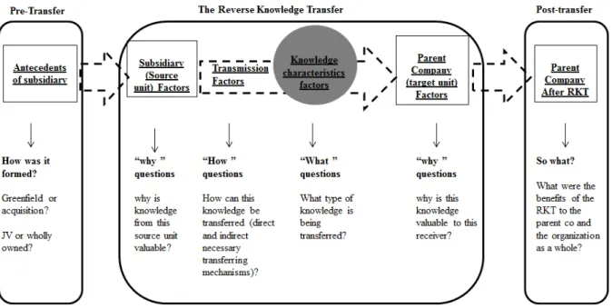 Figure 4 . MNC’s Internal Knowledge Flow Complete Transferring Process