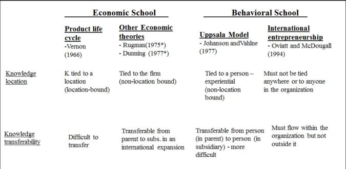 Figure 1 below summarizes the views of the main schools of internationalization as to where or  with whom knowledge lies in the organization and its potential transferability, aiming not to contrast  them but to show the importance of knowledge for interna