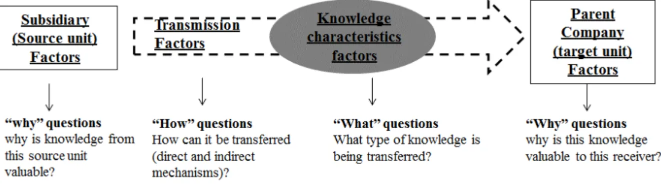 Figure 2.  MNC’s Internal Knowledge Flow as a  Transferring Process 