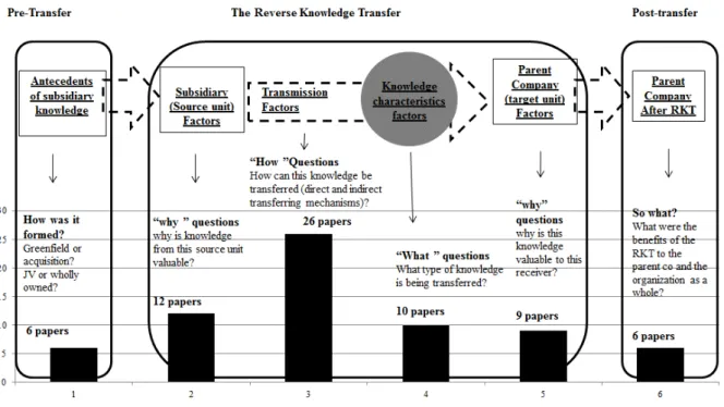 Figure 3. MNC’s Internal Knowledge Flow Complete Transferring Process 