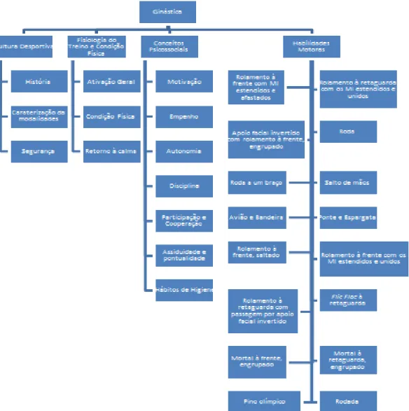 Tabela 2: Organograma do Modelo de Estrutura do Conhecimento da unidade de Ginástica 