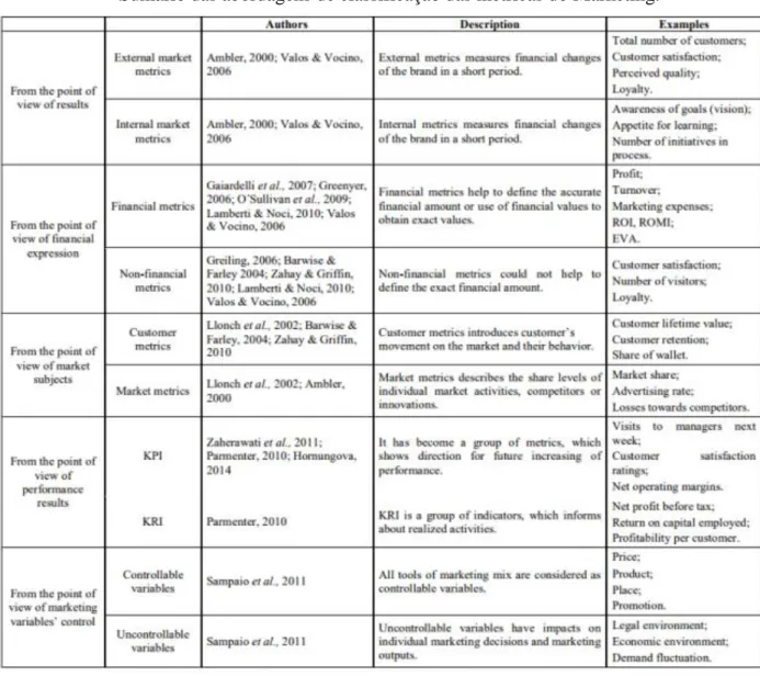 Tabela 1 - Abordagens de vários autores para classificar métricas de Marketing resumidas na obra de Milichovsky e Simberova  (2015:214)