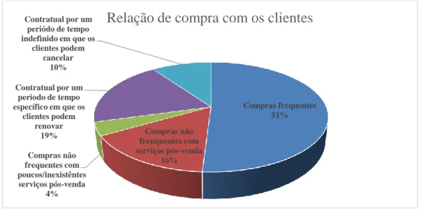 Gráfico 4- Caracterização da amostra por tipo de relação com o cliente 