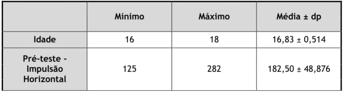 Tabela 2 – Dados da idade, da impulsão horizontal do pré e pós-teste, apresentando os valores máximos  e mínimos dos parâmetros referidos