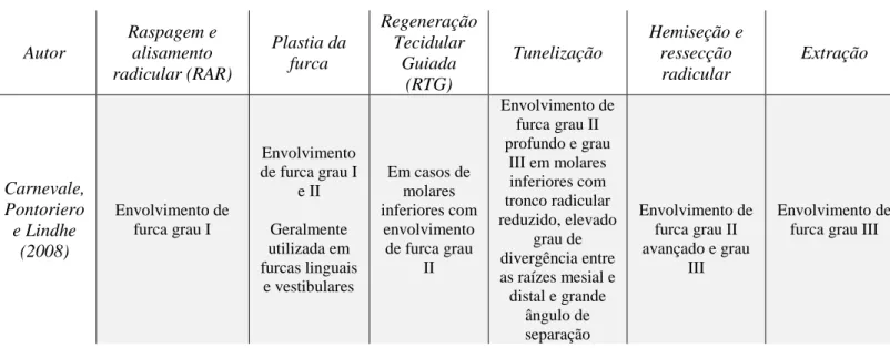 Tabela 1 - Indicações das técnicas cirúrgicas em situações de envolvimento de furca grau I, II e III,  segundo Carnevale, Pontoriero e Lindhe (2008)