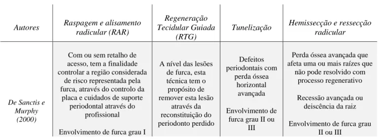 Tabela 2 – Indicações das técnicas cirúrgicas em situações de envolvimento de furca grau I, II e III,  segundo De Sanctis e Murphy (2000)