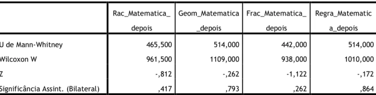 Tabela 18. Análise das questões por conhecimentos.  Rac_Matematica_ depois  Geom_Matematica_depois  Frac_Matematica_depois  Regra_Matematica_depois  U de Mann-Whitney  465,500  514,000  442,000  514,000  Wilcoxon W  961,500  1109,000  938,000  1010,000  Z 