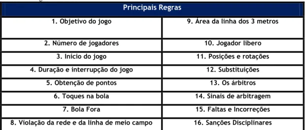 Tabela 1- Regras de voleibol 