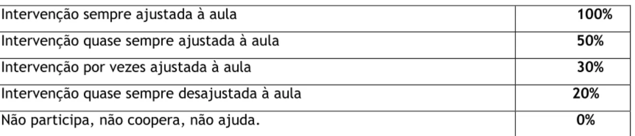 Tabela 6 – Percentagens da avaliação no domínio sócio afetivo na assiduidade. 