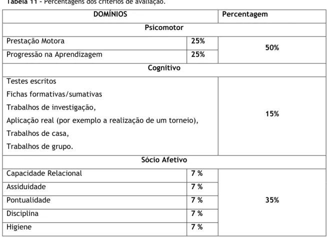 Tabela 11 – Percentagens dos critérios de avaliação. 
