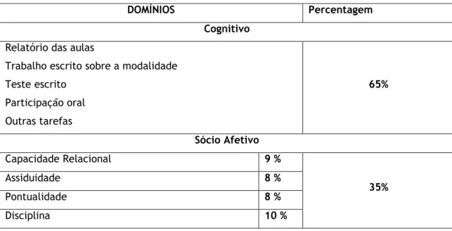 Tabela  12  –  Percentagens  dos  critérios  de  avaliação  para  alunos  que  não  serão  avaliados  no  domínio  psicomotor