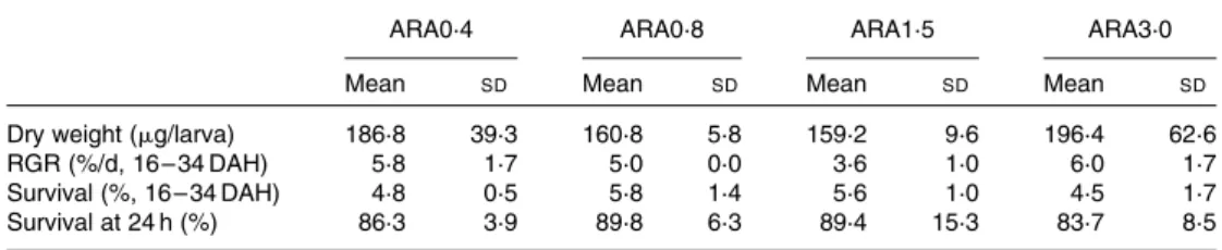 Table 5. Whole-body total fatty acid content (mg/g sample) and profile (g/100 g total fatty acids) of sea-bream larvae fed diets containing graded arachidonic acid (ARA) levels