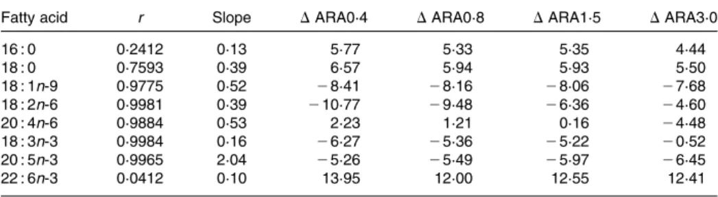 Fig. 1. Correlation between EPA and arachidonic acid (ARA) levels (% total fatty acids (TFA)) in the whole body of sea-bream larvae fed diets containing graded ARA levels